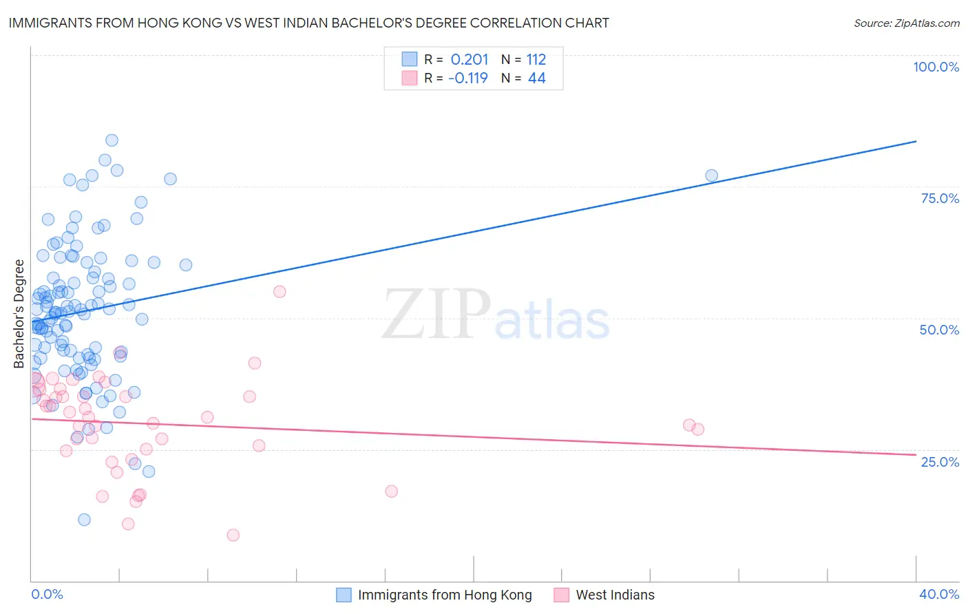 Immigrants from Hong Kong vs West Indian Bachelor's Degree