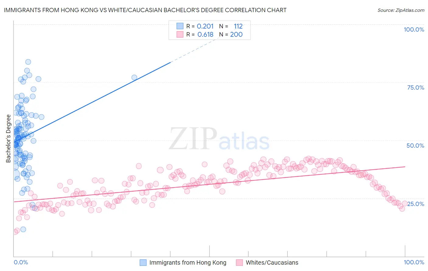 Immigrants from Hong Kong vs White/Caucasian Bachelor's Degree