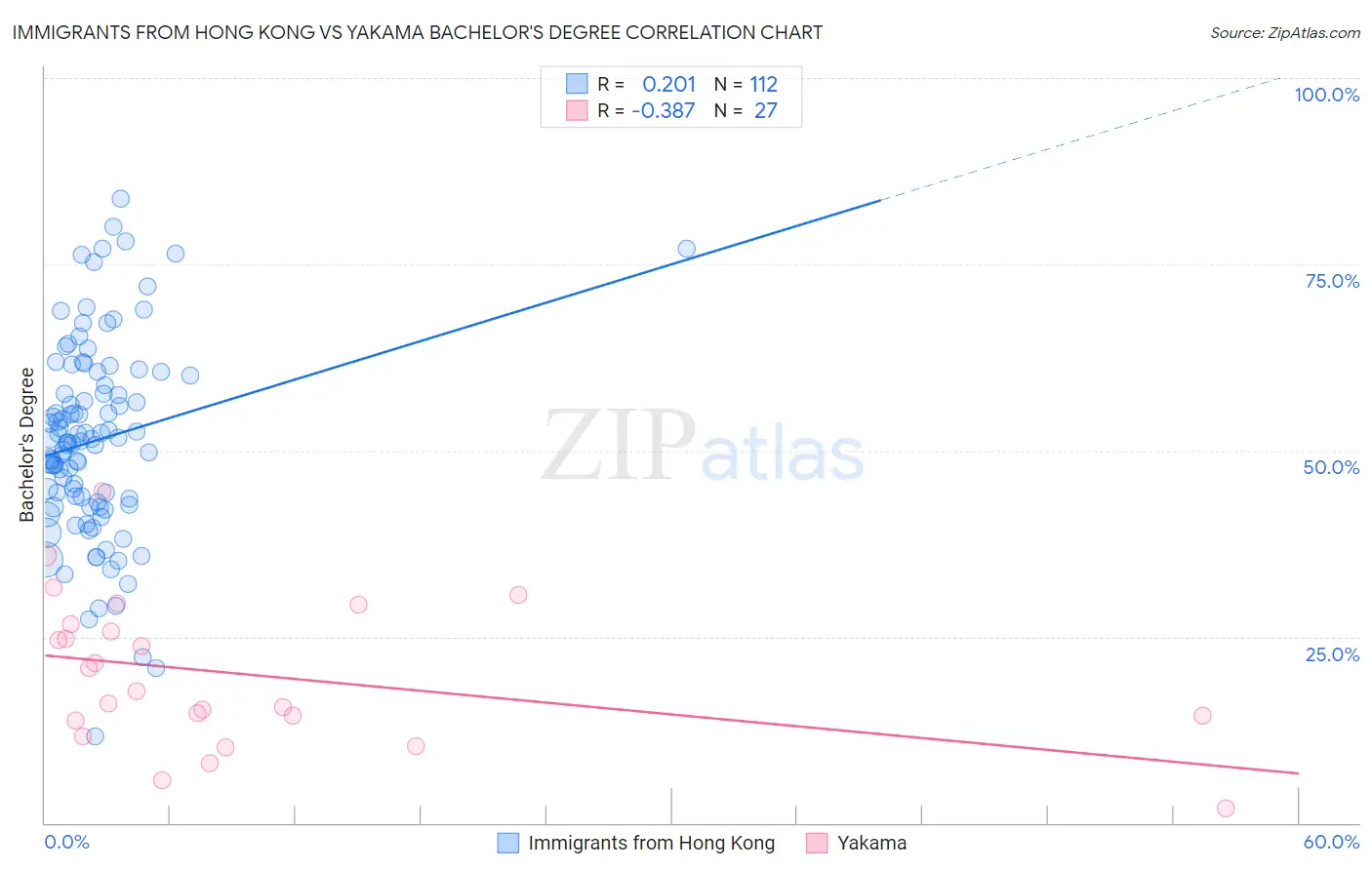 Immigrants from Hong Kong vs Yakama Bachelor's Degree