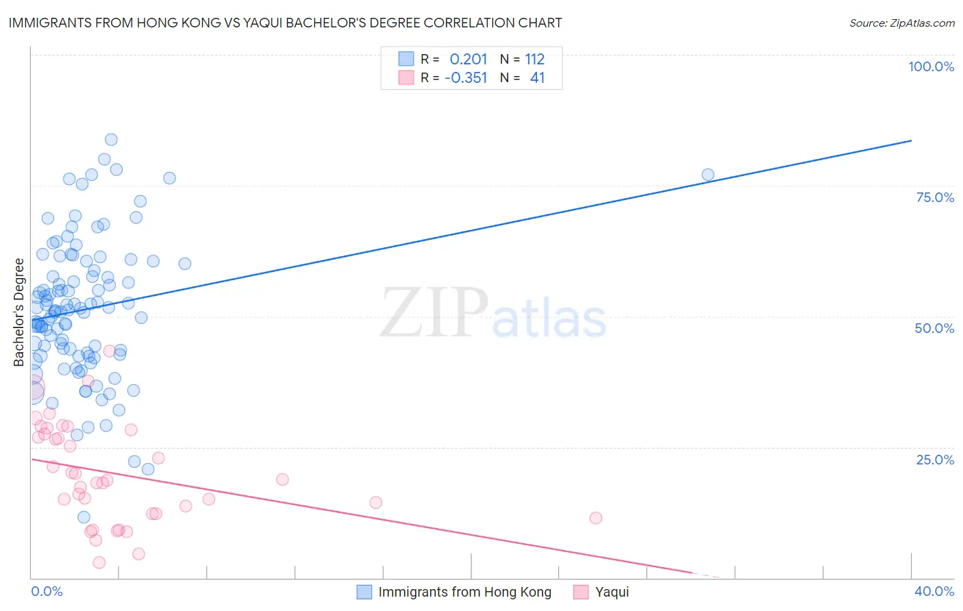 Immigrants from Hong Kong vs Yaqui Bachelor's Degree