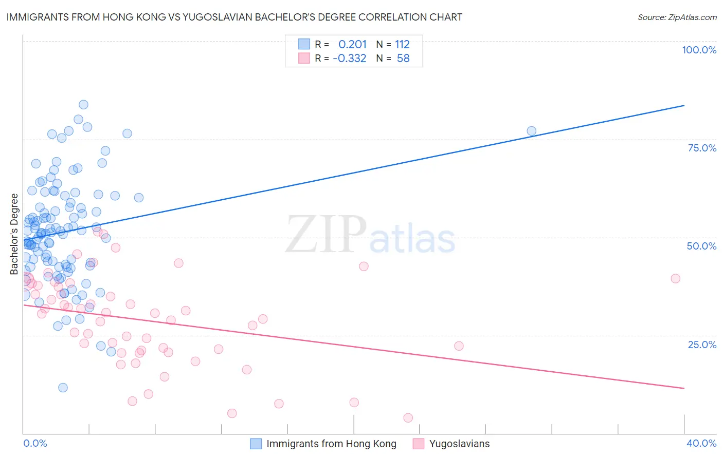 Immigrants from Hong Kong vs Yugoslavian Bachelor's Degree