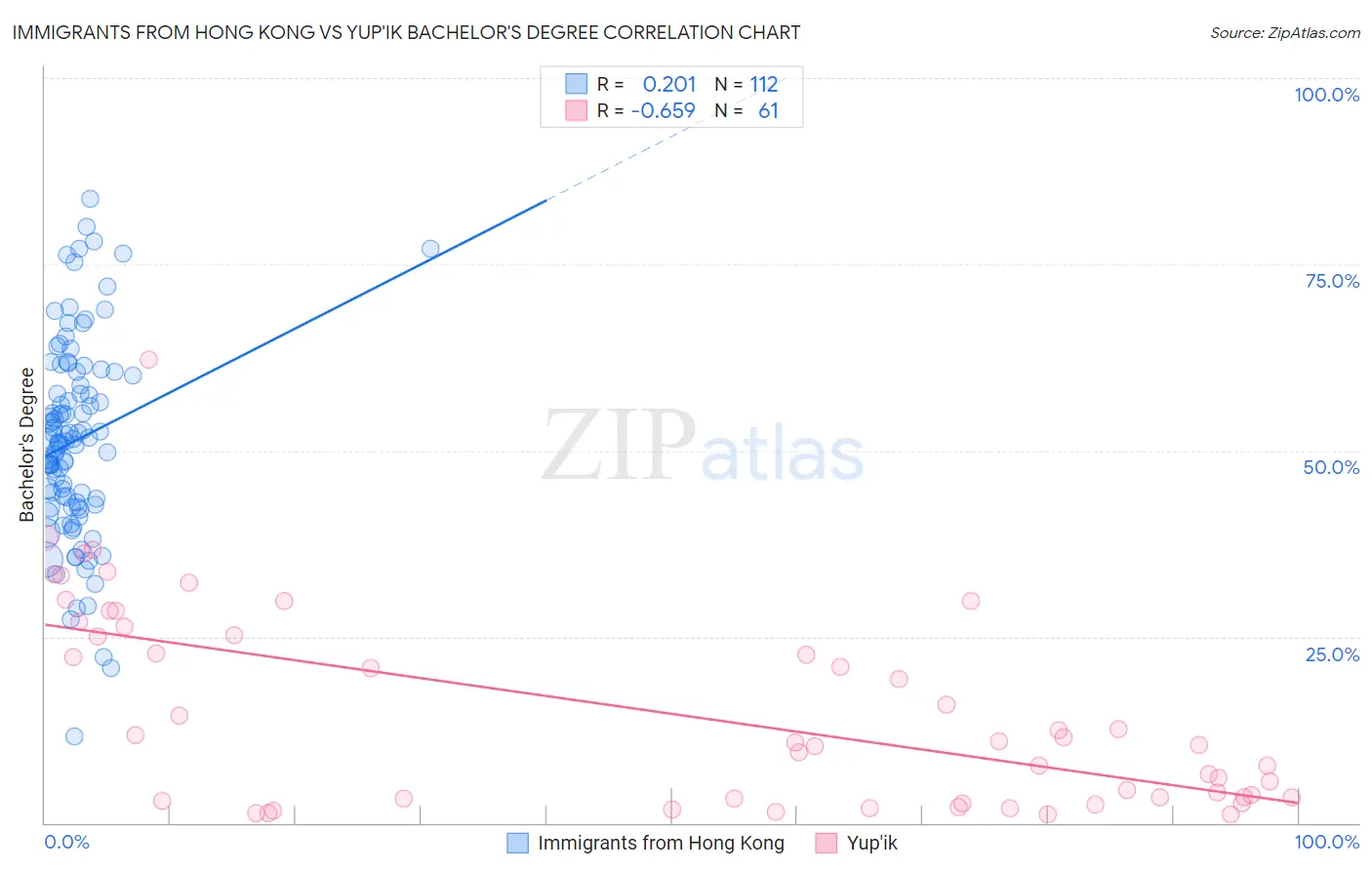 Immigrants from Hong Kong vs Yup'ik Bachelor's Degree