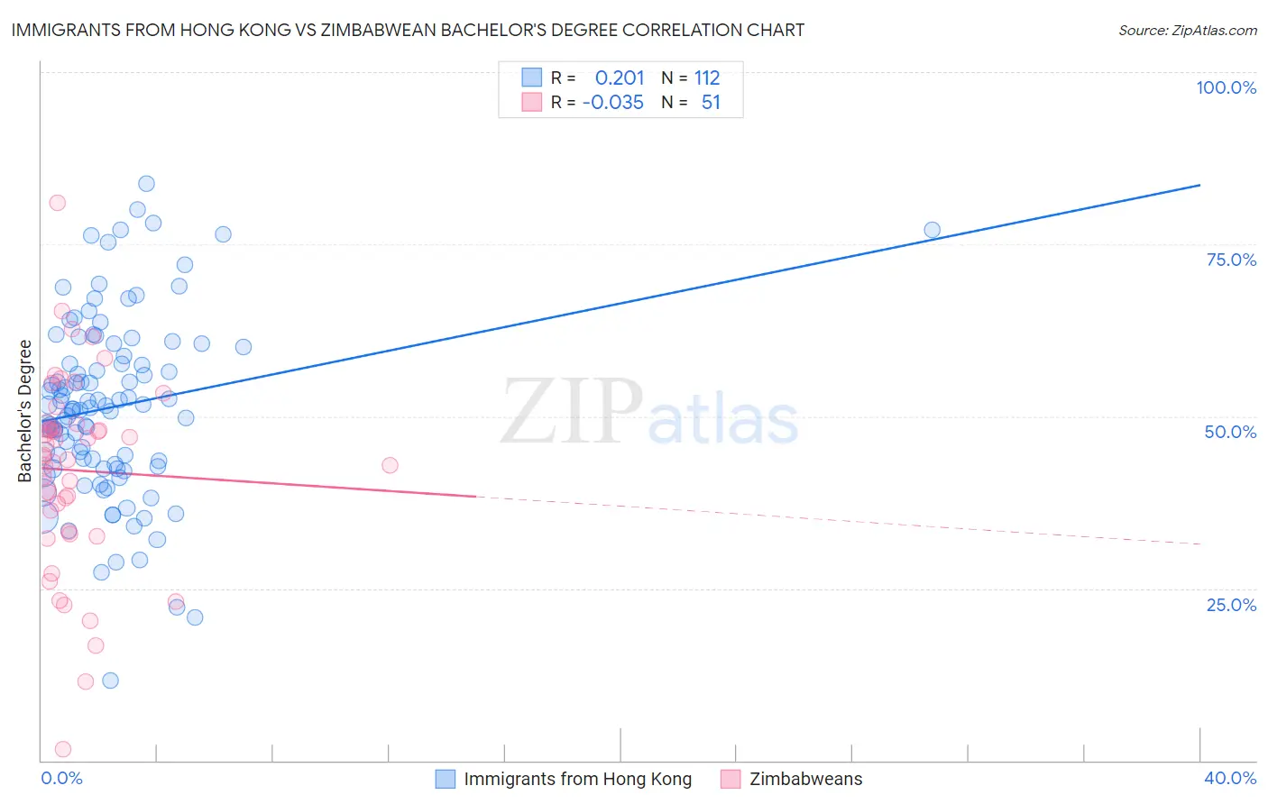Immigrants from Hong Kong vs Zimbabwean Bachelor's Degree