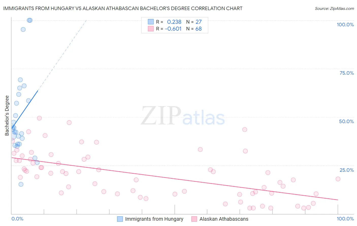 Immigrants from Hungary vs Alaskan Athabascan Bachelor's Degree