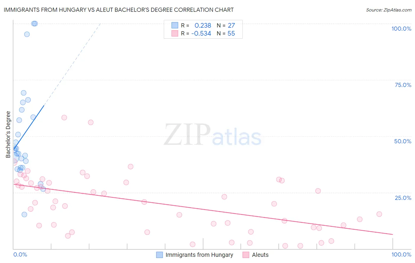 Immigrants from Hungary vs Aleut Bachelor's Degree
