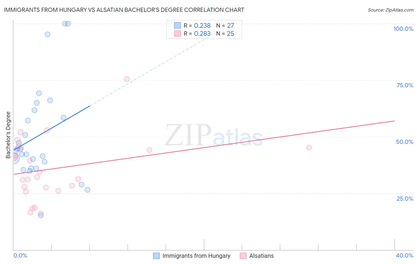 Immigrants from Hungary vs Alsatian Bachelor's Degree