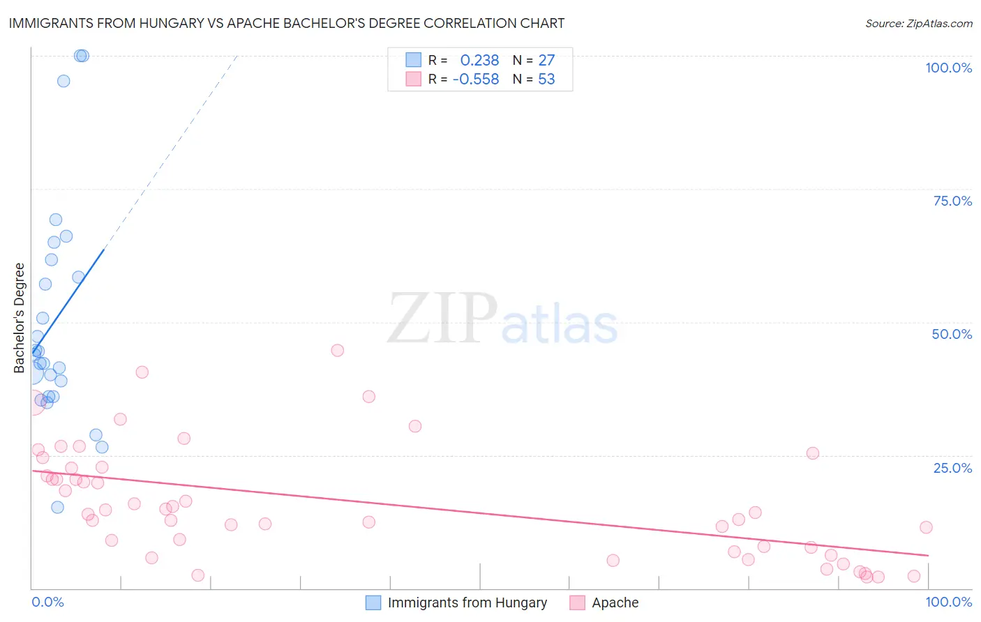 Immigrants from Hungary vs Apache Bachelor's Degree