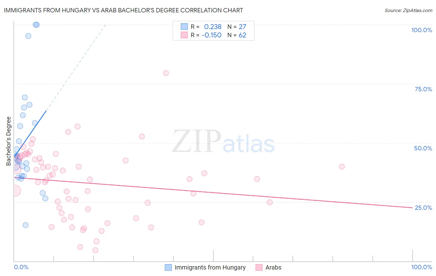 Immigrants from Hungary vs Arab Bachelor's Degree
