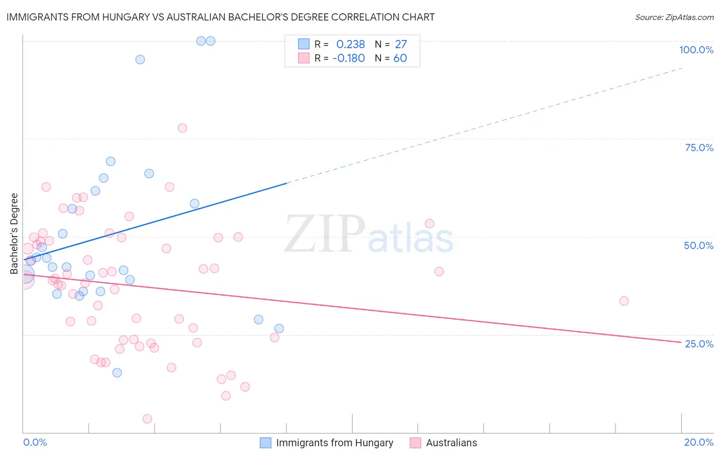 Immigrants from Hungary vs Australian Bachelor's Degree