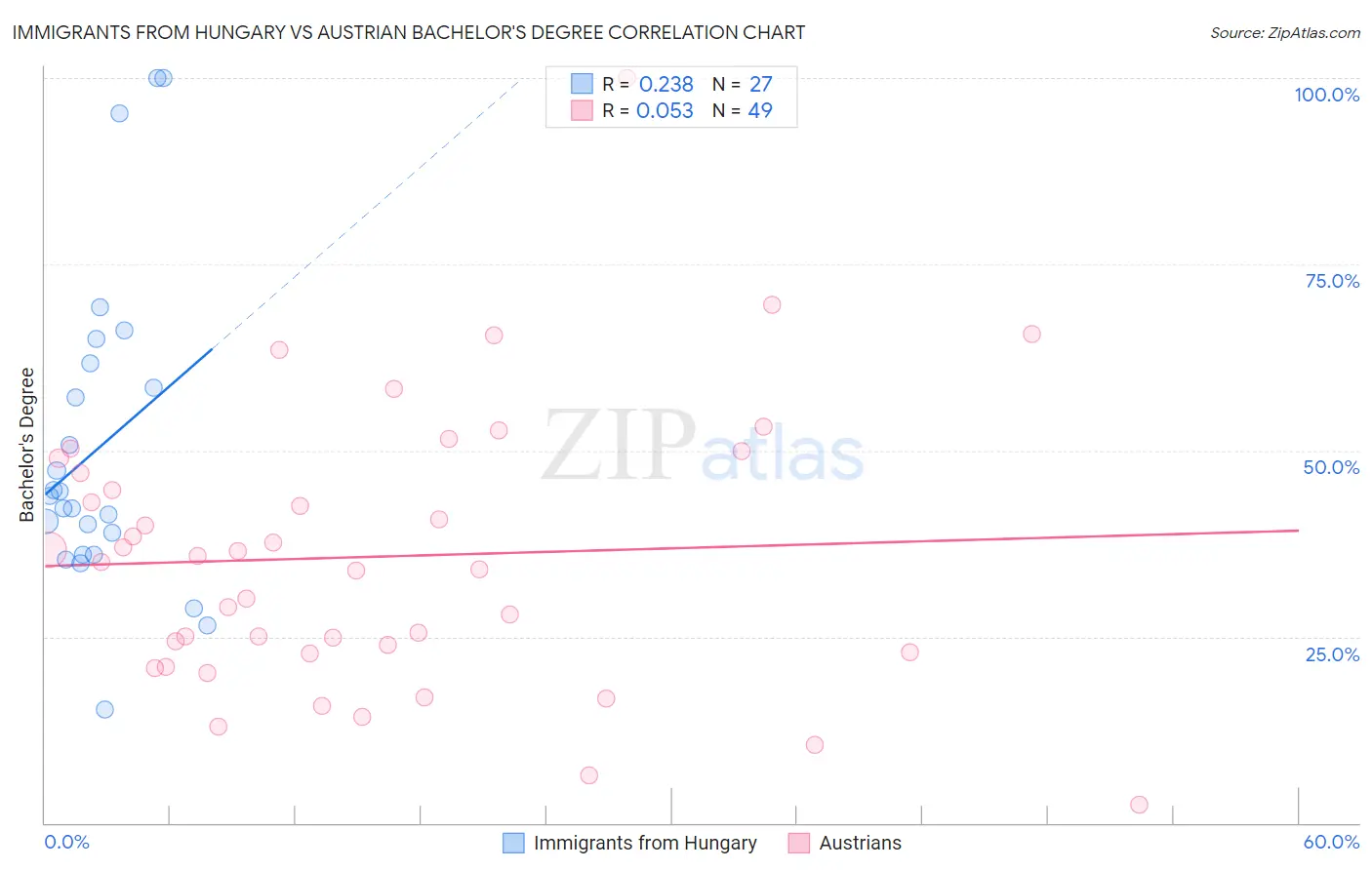 Immigrants from Hungary vs Austrian Bachelor's Degree