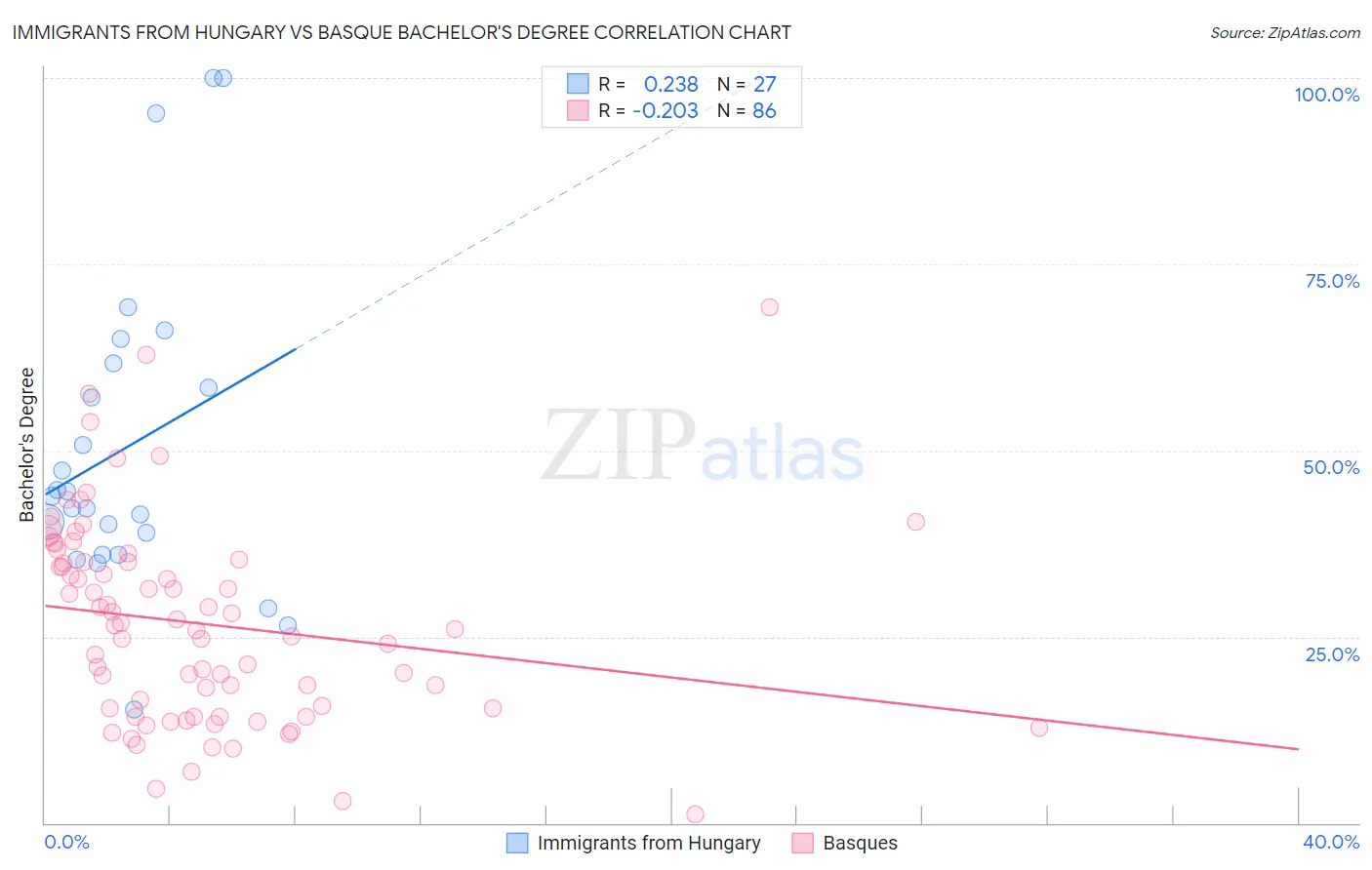 Immigrants from Hungary vs Basque Bachelor's Degree