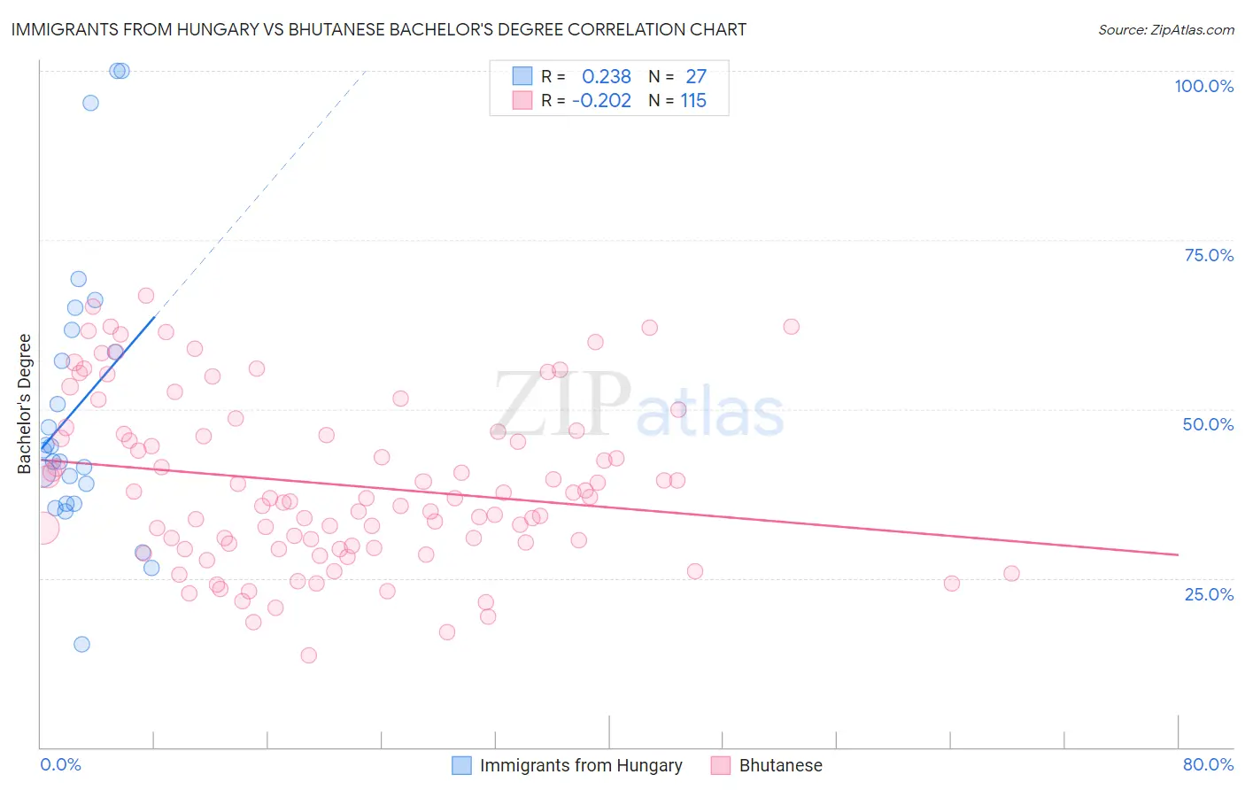 Immigrants from Hungary vs Bhutanese Bachelor's Degree