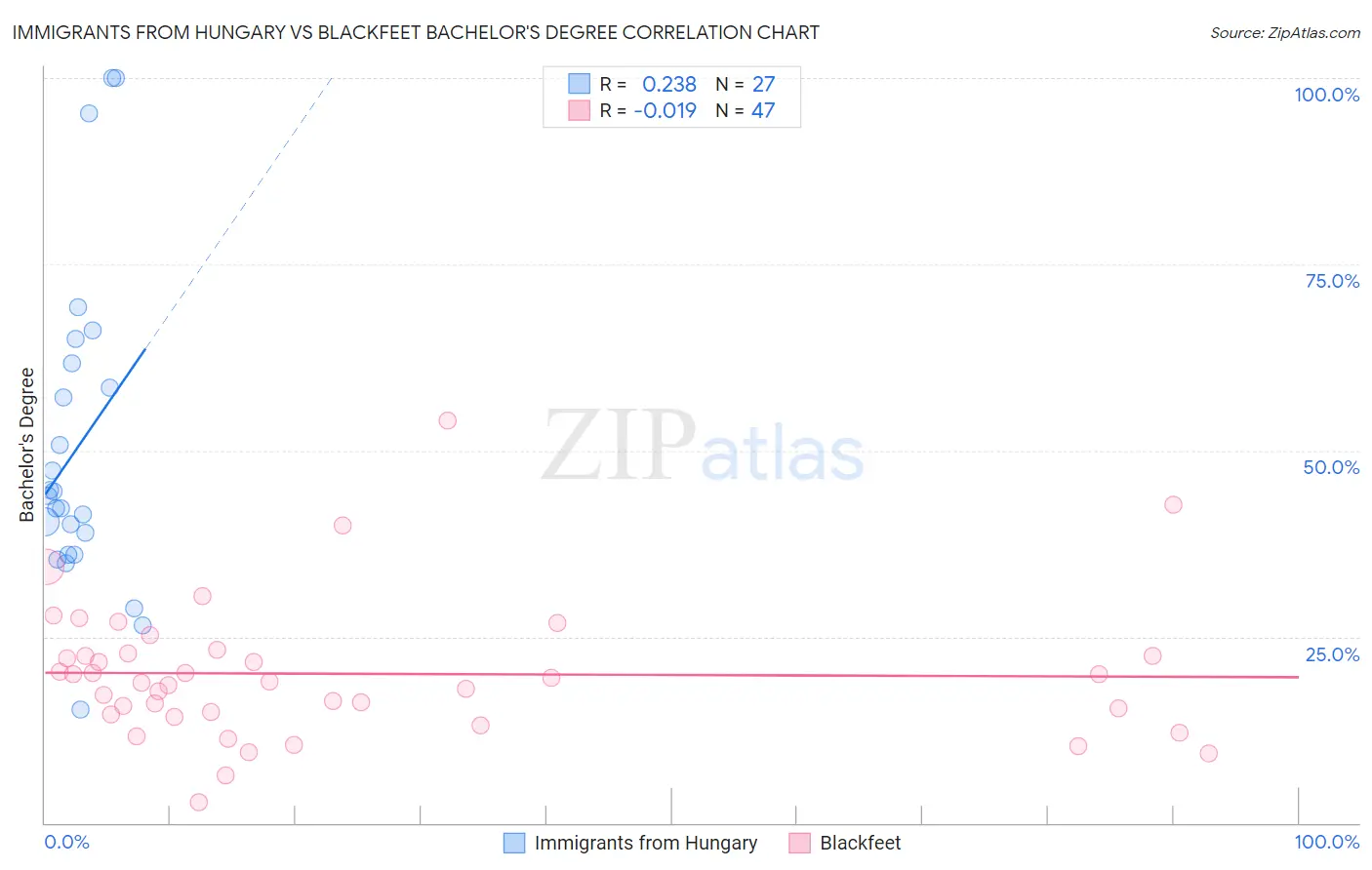 Immigrants from Hungary vs Blackfeet Bachelor's Degree