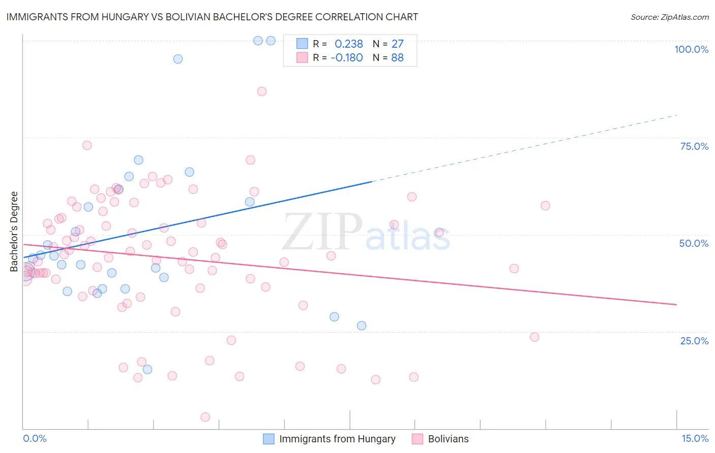 Immigrants from Hungary vs Bolivian Bachelor's Degree