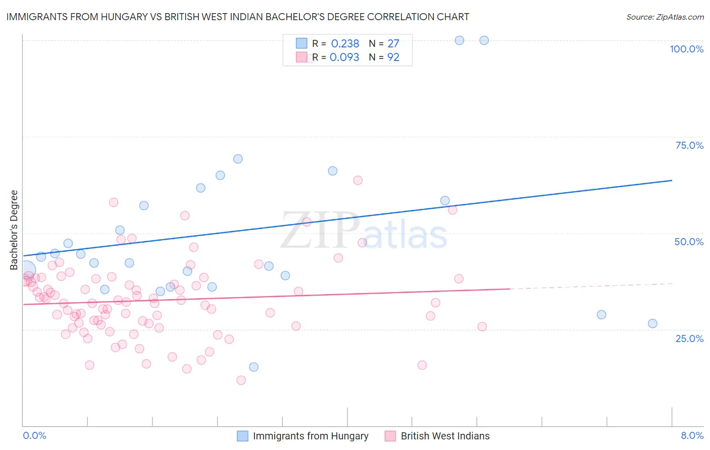 Immigrants from Hungary vs British West Indian Bachelor's Degree