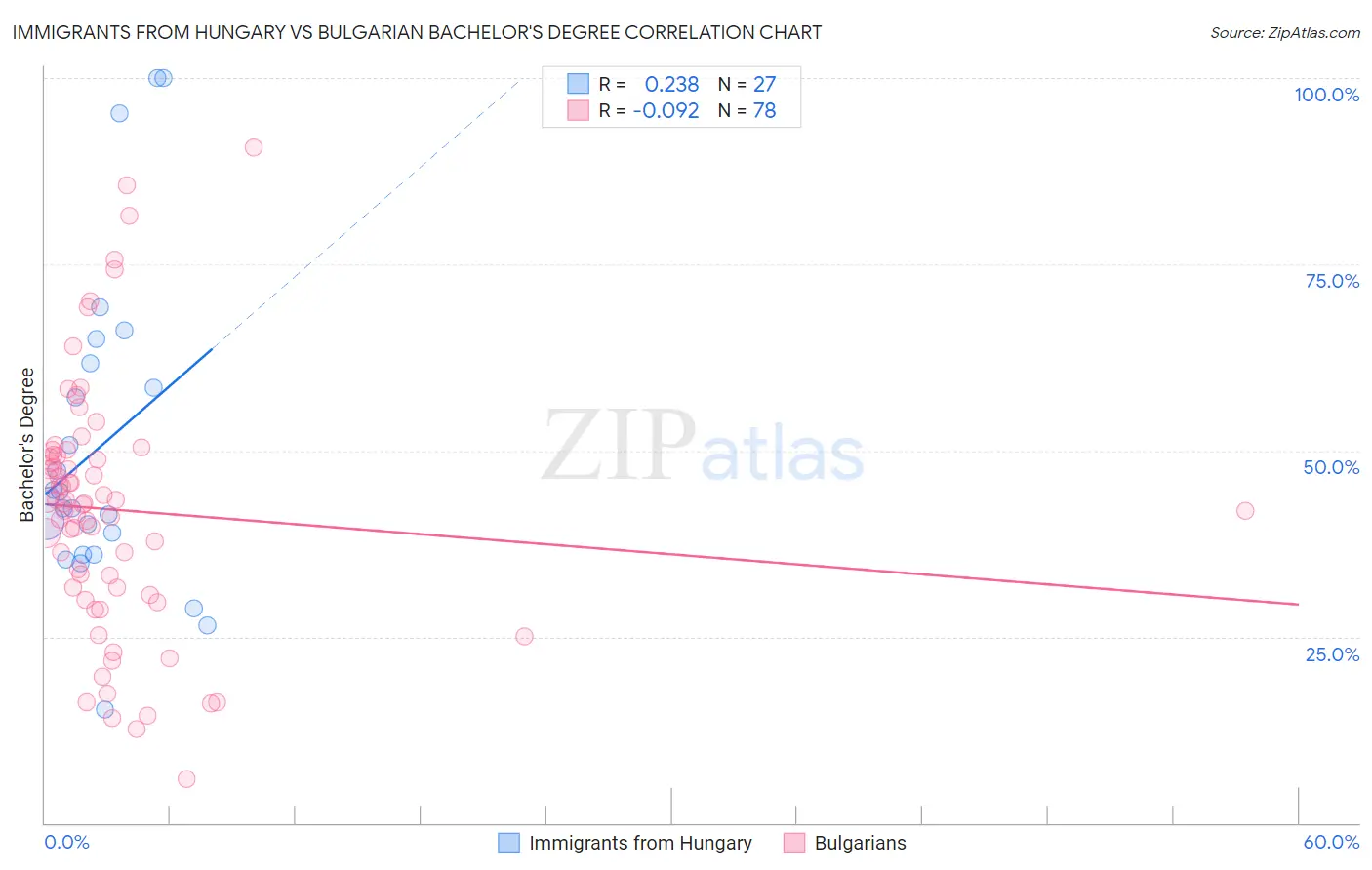 Immigrants from Hungary vs Bulgarian Bachelor's Degree