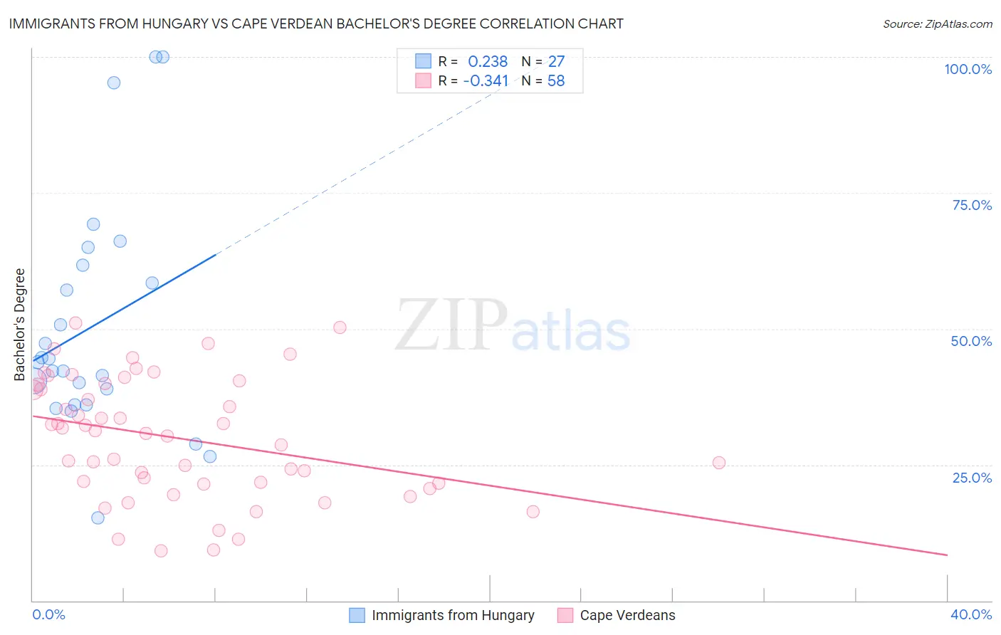 Immigrants from Hungary vs Cape Verdean Bachelor's Degree