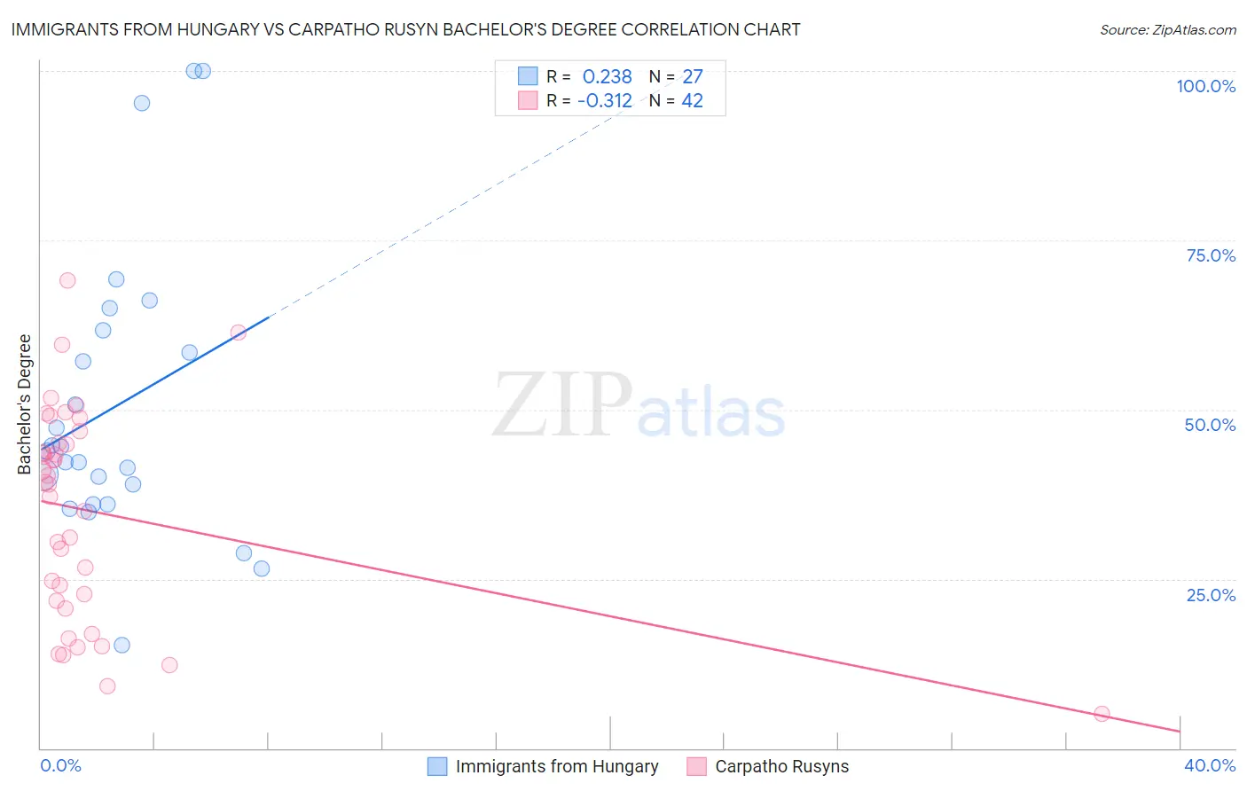 Immigrants from Hungary vs Carpatho Rusyn Bachelor's Degree