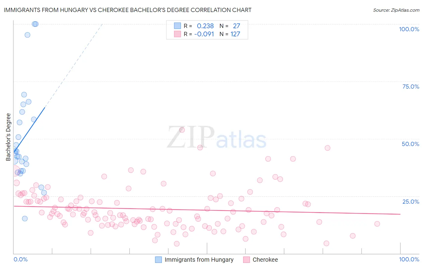 Immigrants from Hungary vs Cherokee Bachelor's Degree