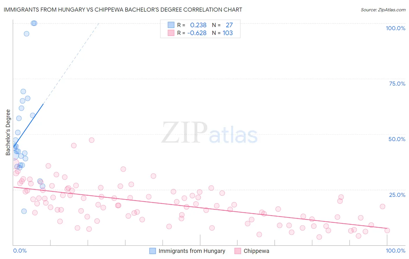 Immigrants from Hungary vs Chippewa Bachelor's Degree