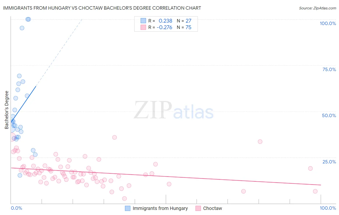 Immigrants from Hungary vs Choctaw Bachelor's Degree