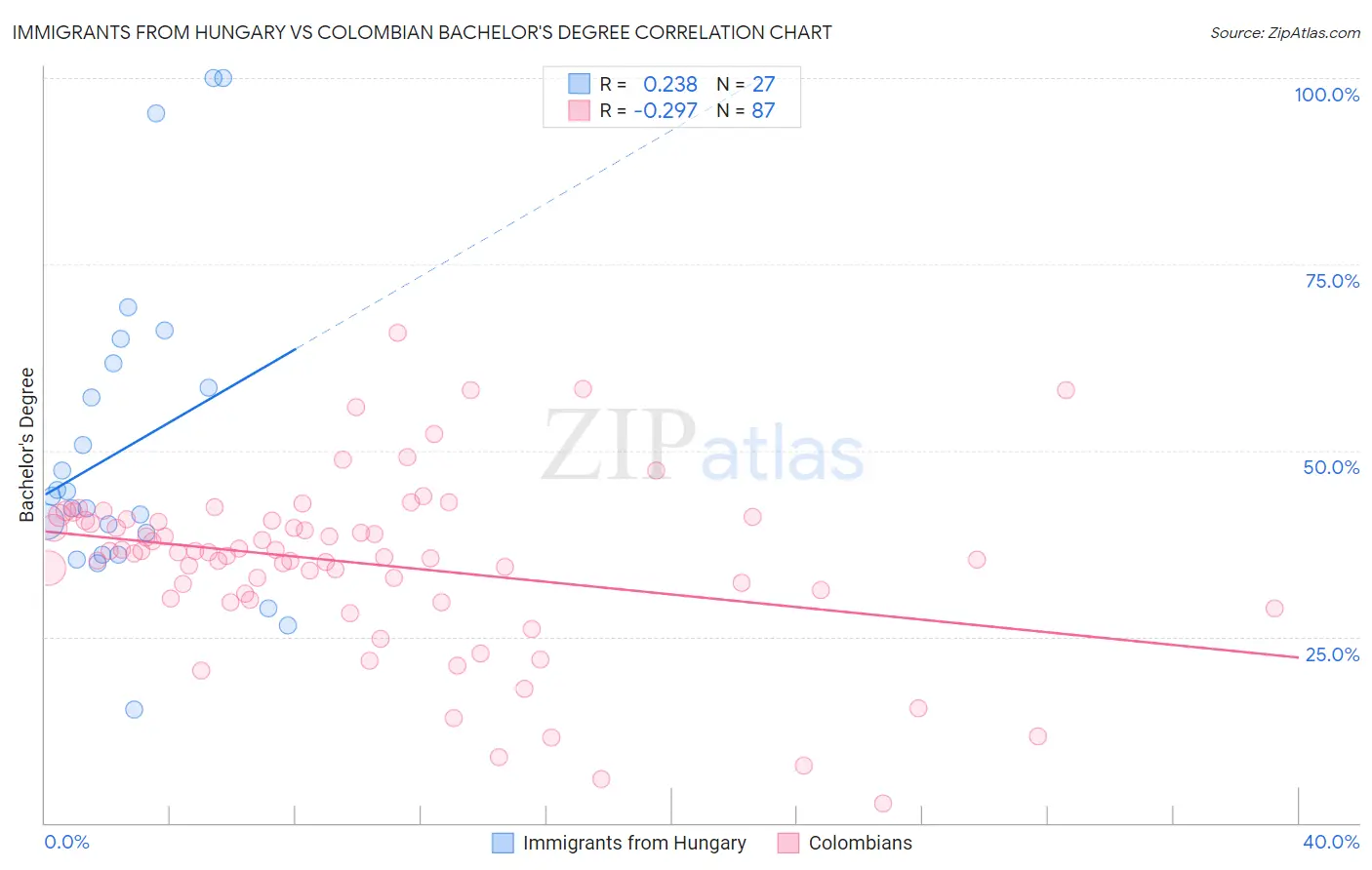 Immigrants from Hungary vs Colombian Bachelor's Degree