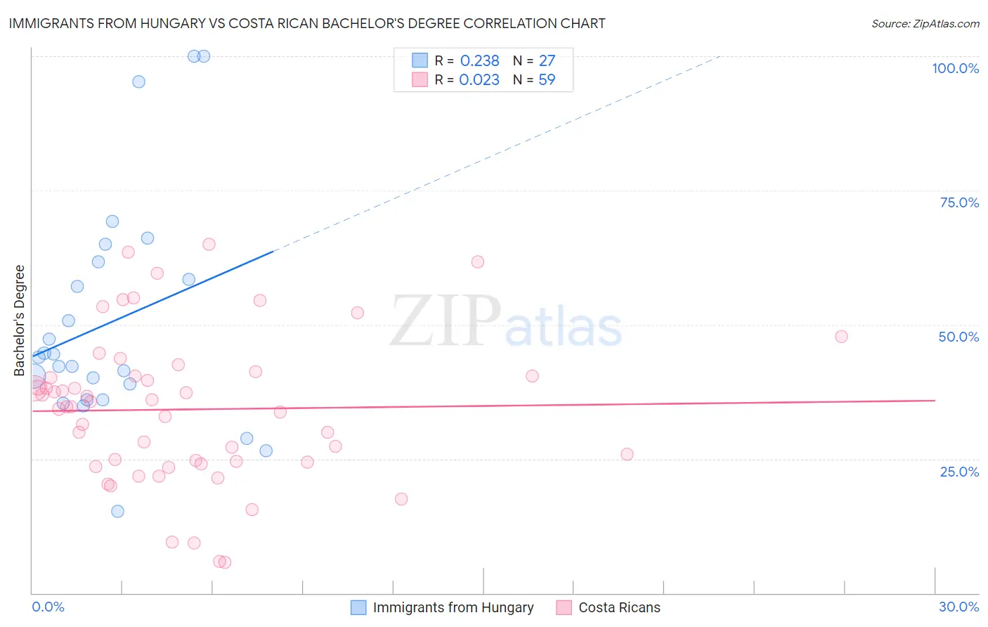 Immigrants from Hungary vs Costa Rican Bachelor's Degree