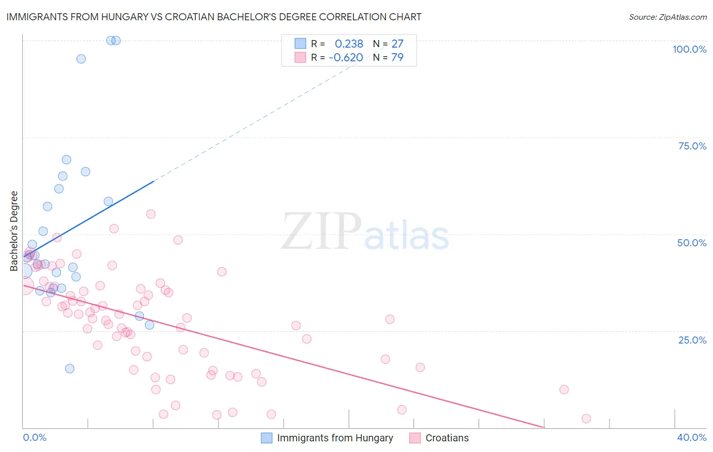 Immigrants from Hungary vs Croatian Bachelor's Degree