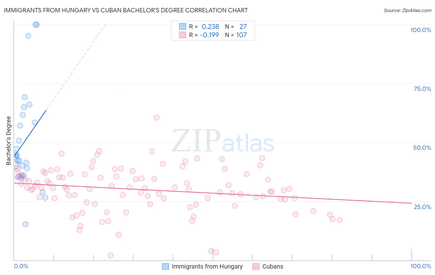 Immigrants from Hungary vs Cuban Bachelor's Degree