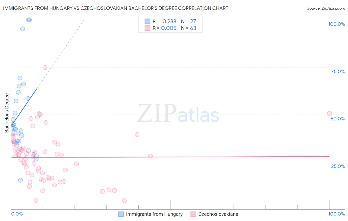 Immigrants from Hungary vs Czechoslovakian Bachelor's Degree