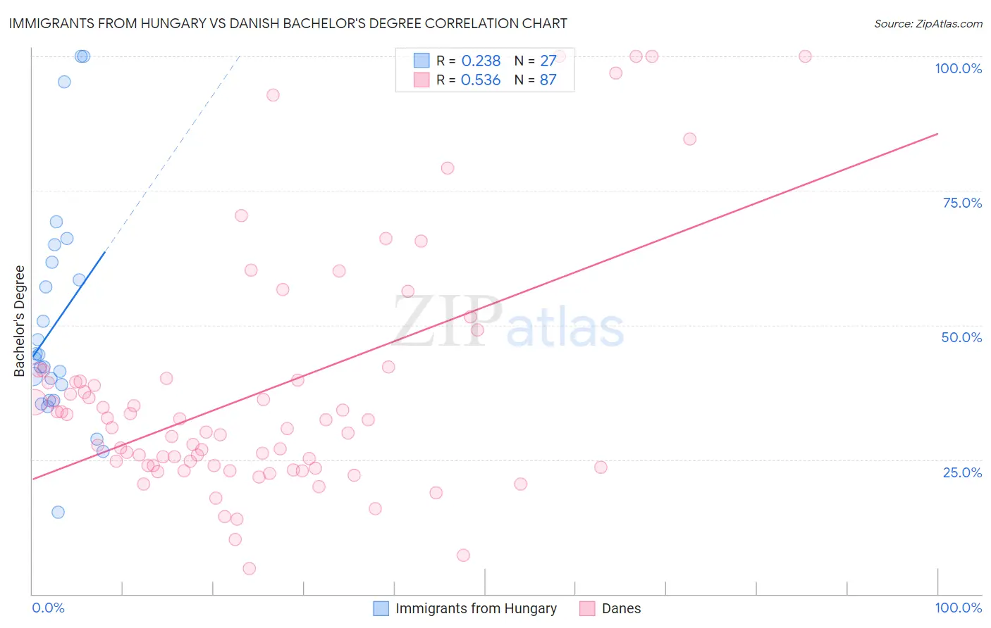 Immigrants from Hungary vs Danish Bachelor's Degree