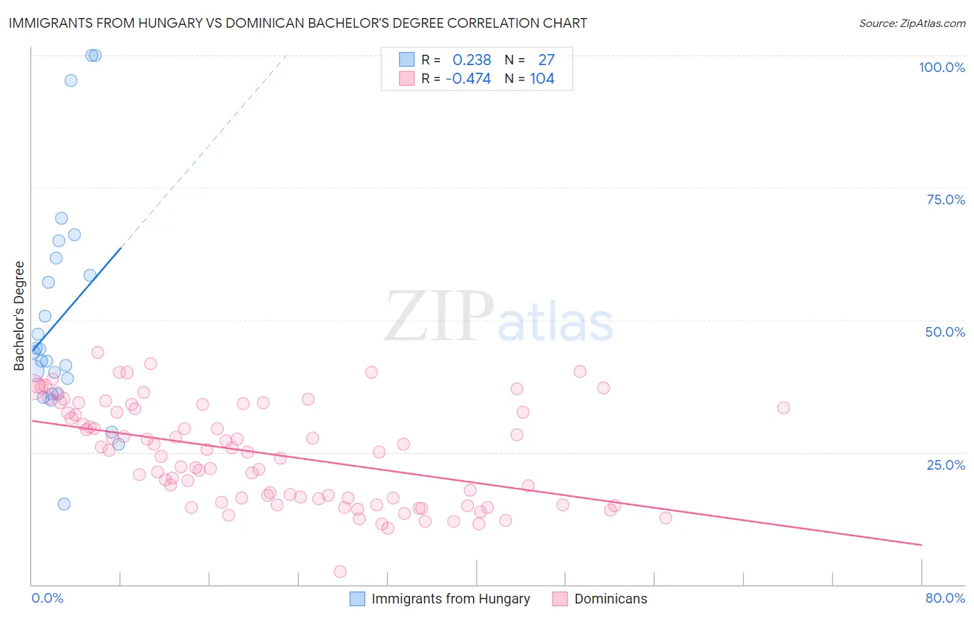 Immigrants from Hungary vs Dominican Bachelor's Degree