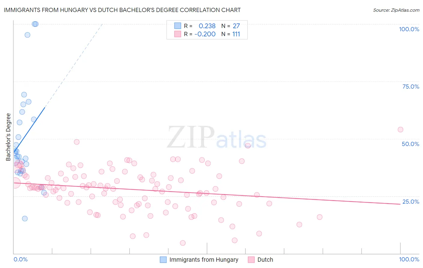 Immigrants from Hungary vs Dutch Bachelor's Degree