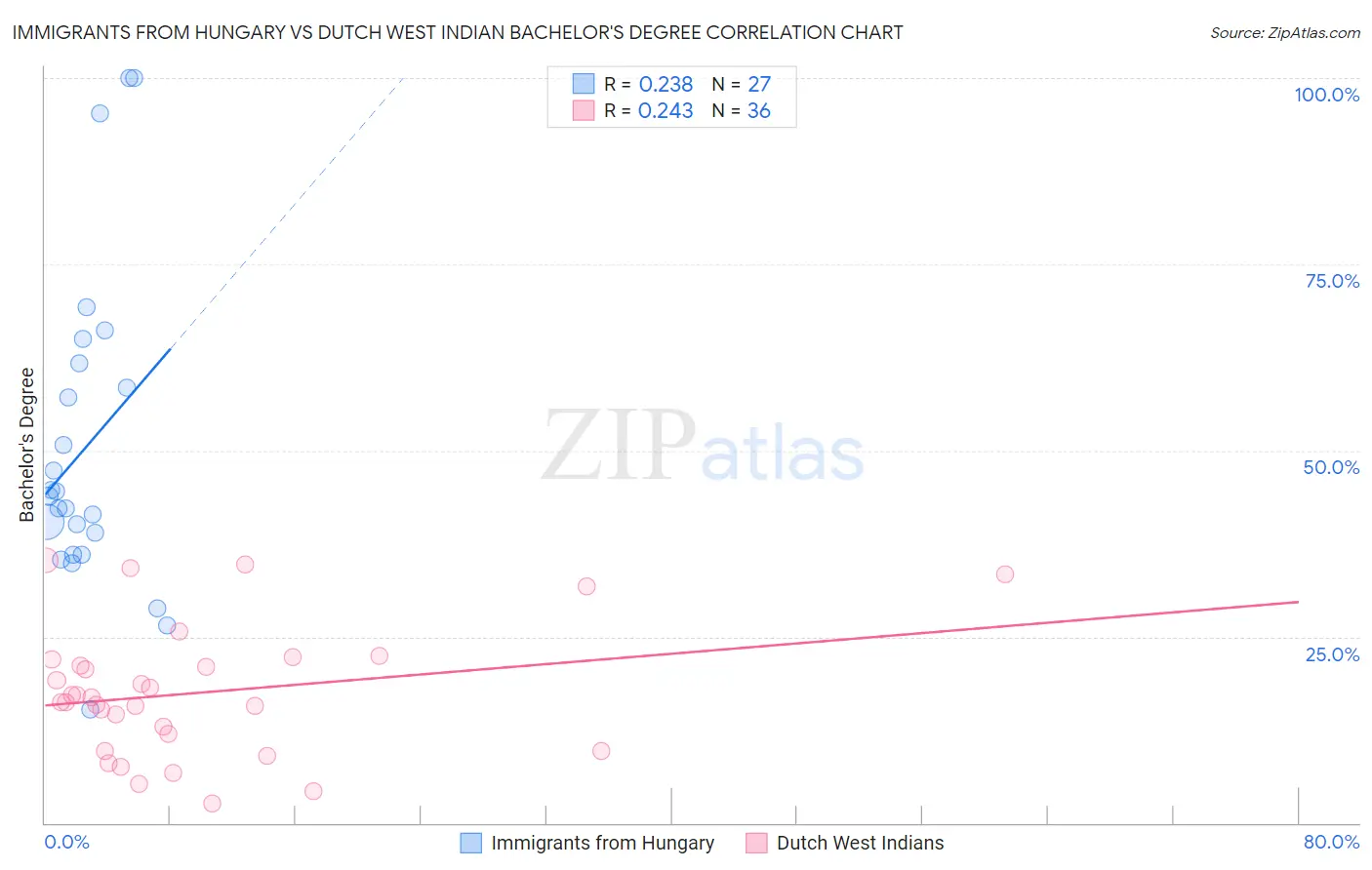 Immigrants from Hungary vs Dutch West Indian Bachelor's Degree