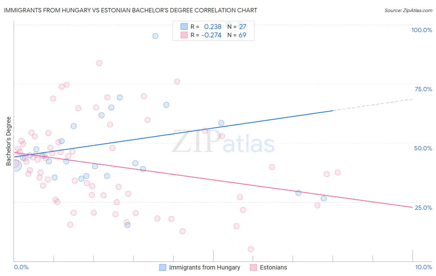 Immigrants from Hungary vs Estonian Bachelor's Degree