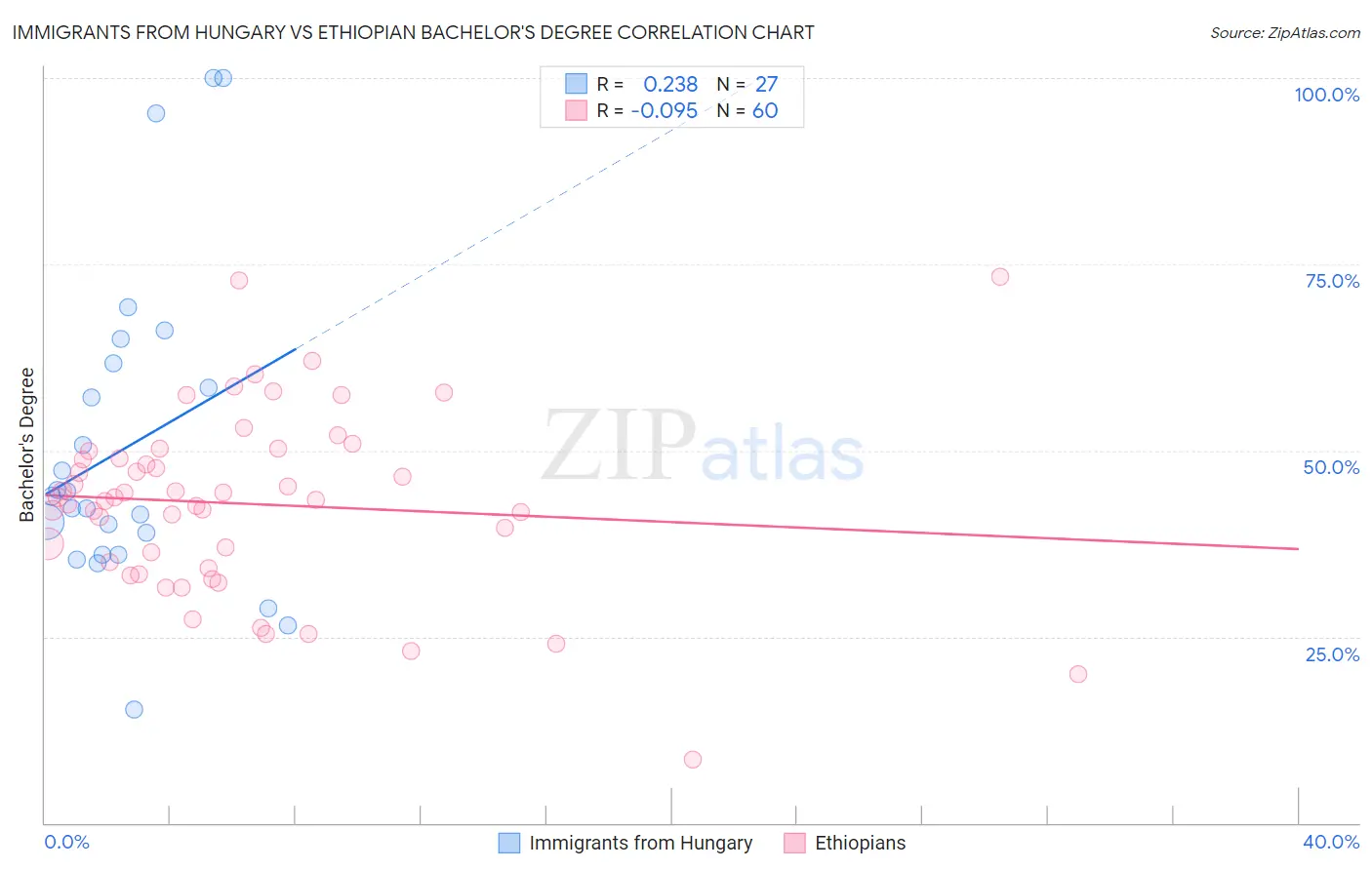 Immigrants from Hungary vs Ethiopian Bachelor's Degree