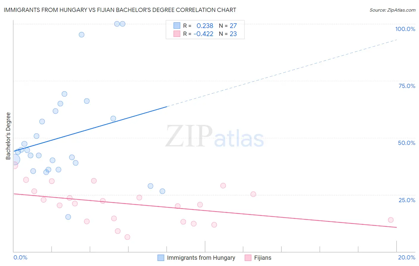 Immigrants from Hungary vs Fijian Bachelor's Degree