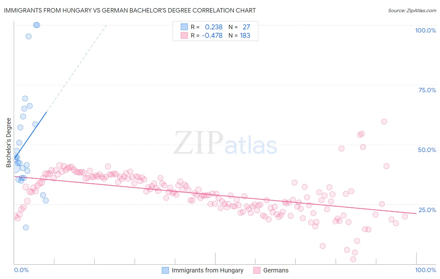 Immigrants from Hungary vs German Bachelor's Degree