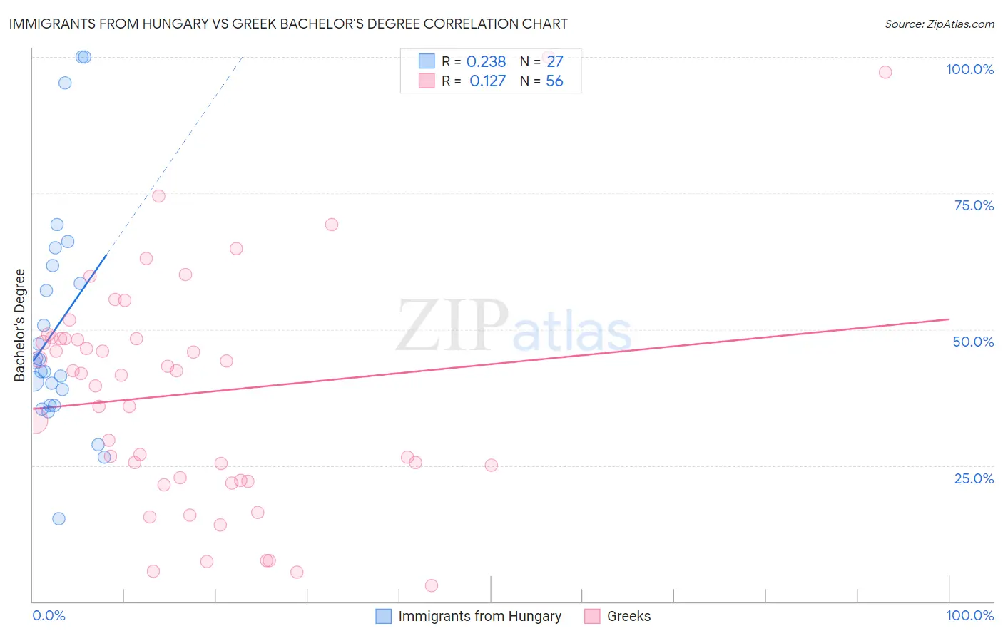 Immigrants from Hungary vs Greek Bachelor's Degree
