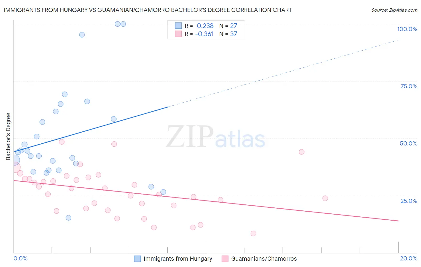 Immigrants from Hungary vs Guamanian/Chamorro Bachelor's Degree