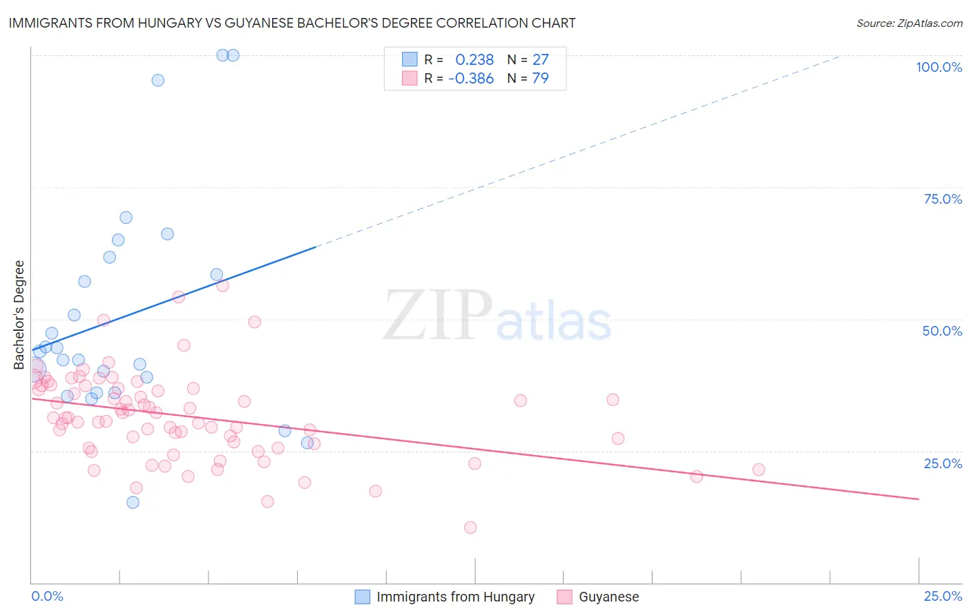 Immigrants from Hungary vs Guyanese Bachelor's Degree