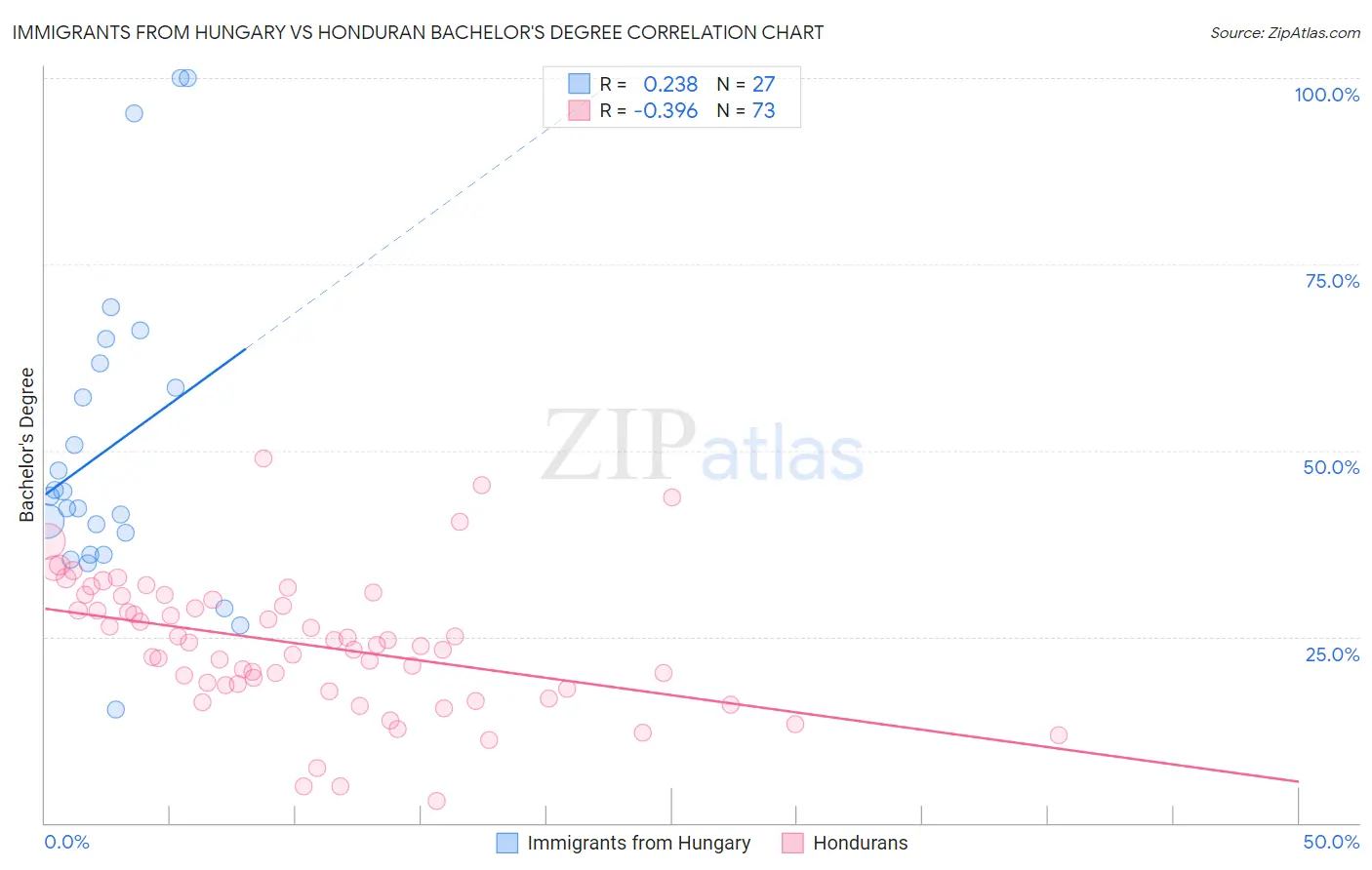 Immigrants from Hungary vs Honduran Bachelor's Degree
