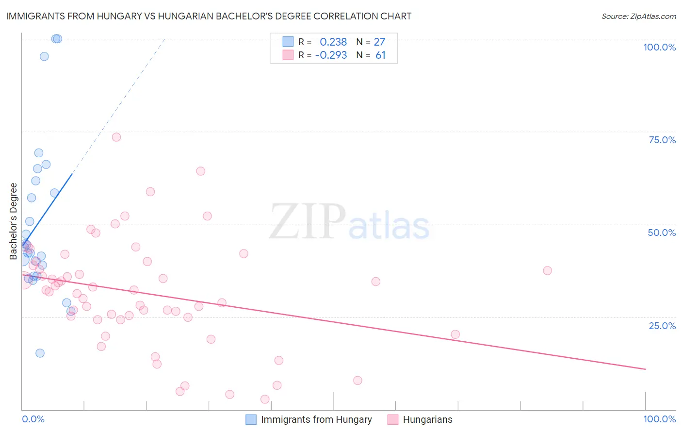 Immigrants from Hungary vs Hungarian Bachelor's Degree