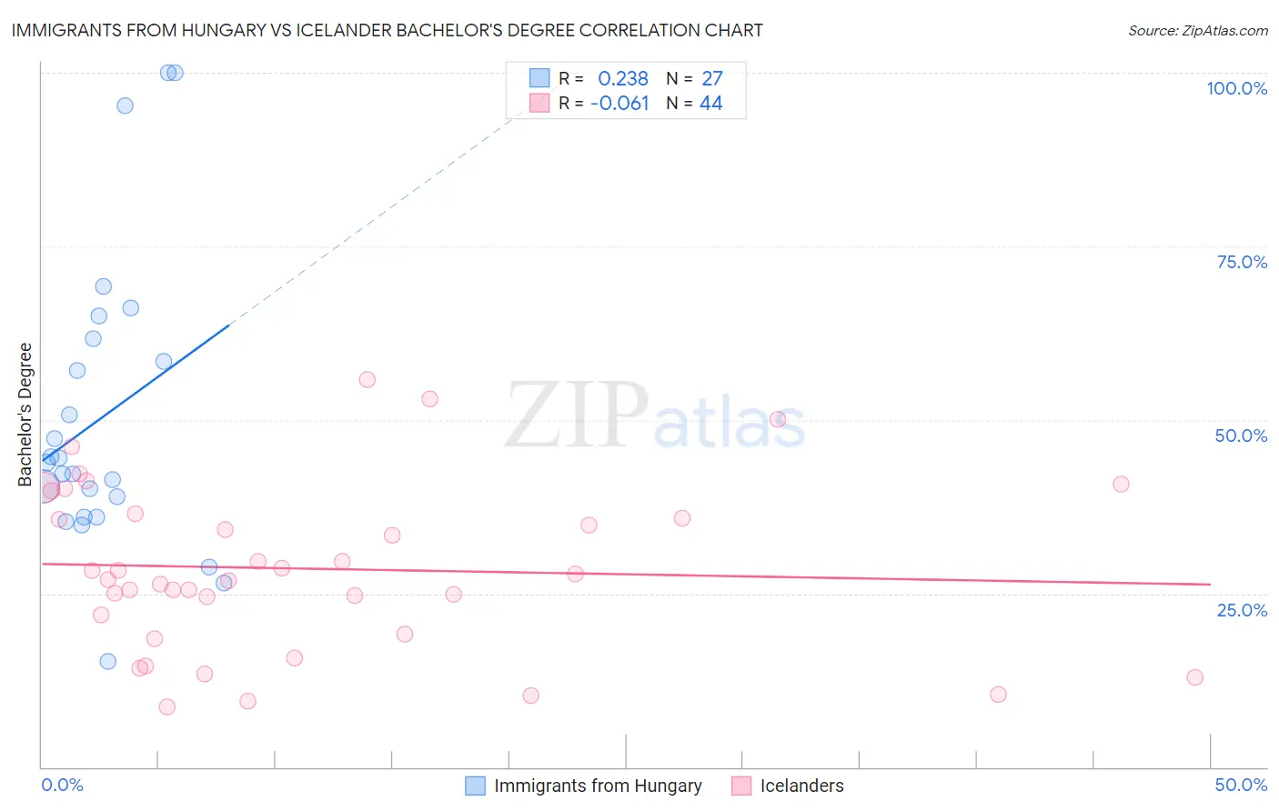 Immigrants from Hungary vs Icelander Bachelor's Degree