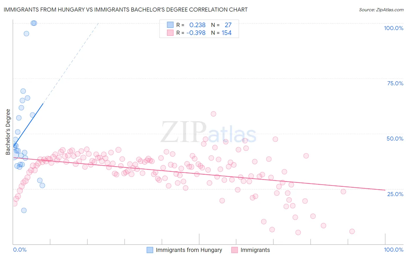 Immigrants from Hungary vs Immigrants Bachelor's Degree