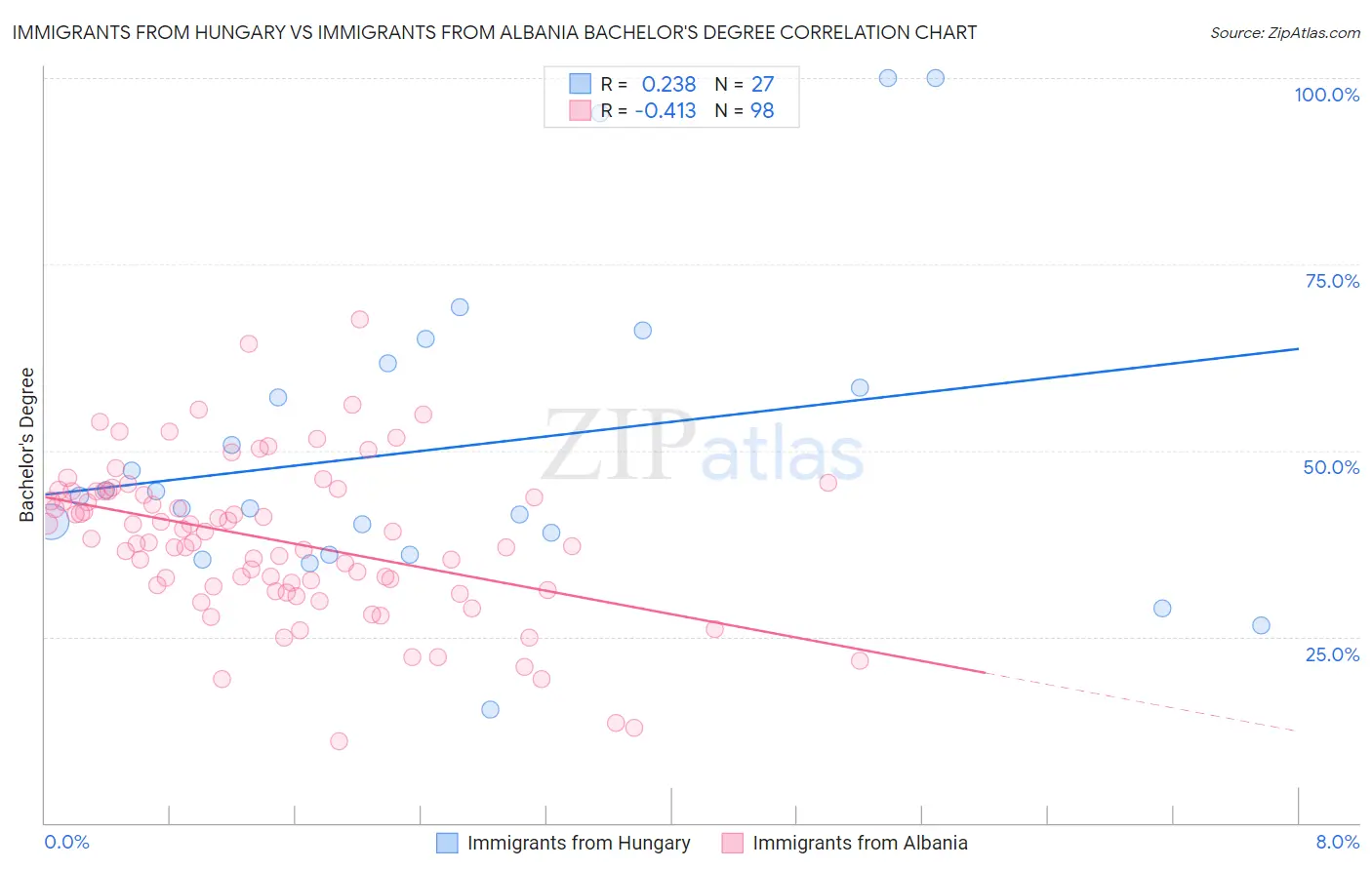 Immigrants from Hungary vs Immigrants from Albania Bachelor's Degree