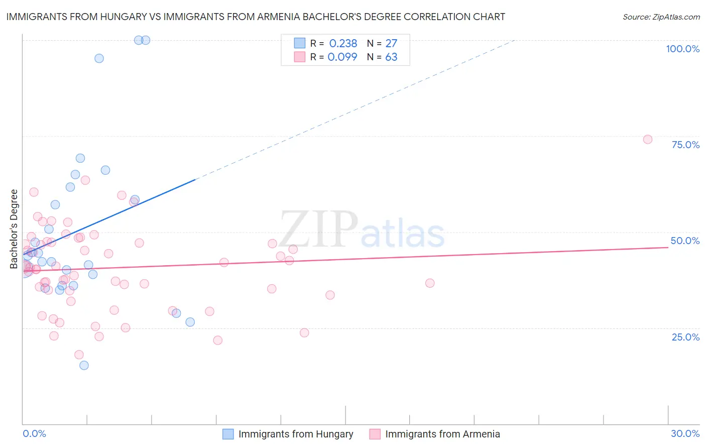 Immigrants from Hungary vs Immigrants from Armenia Bachelor's Degree