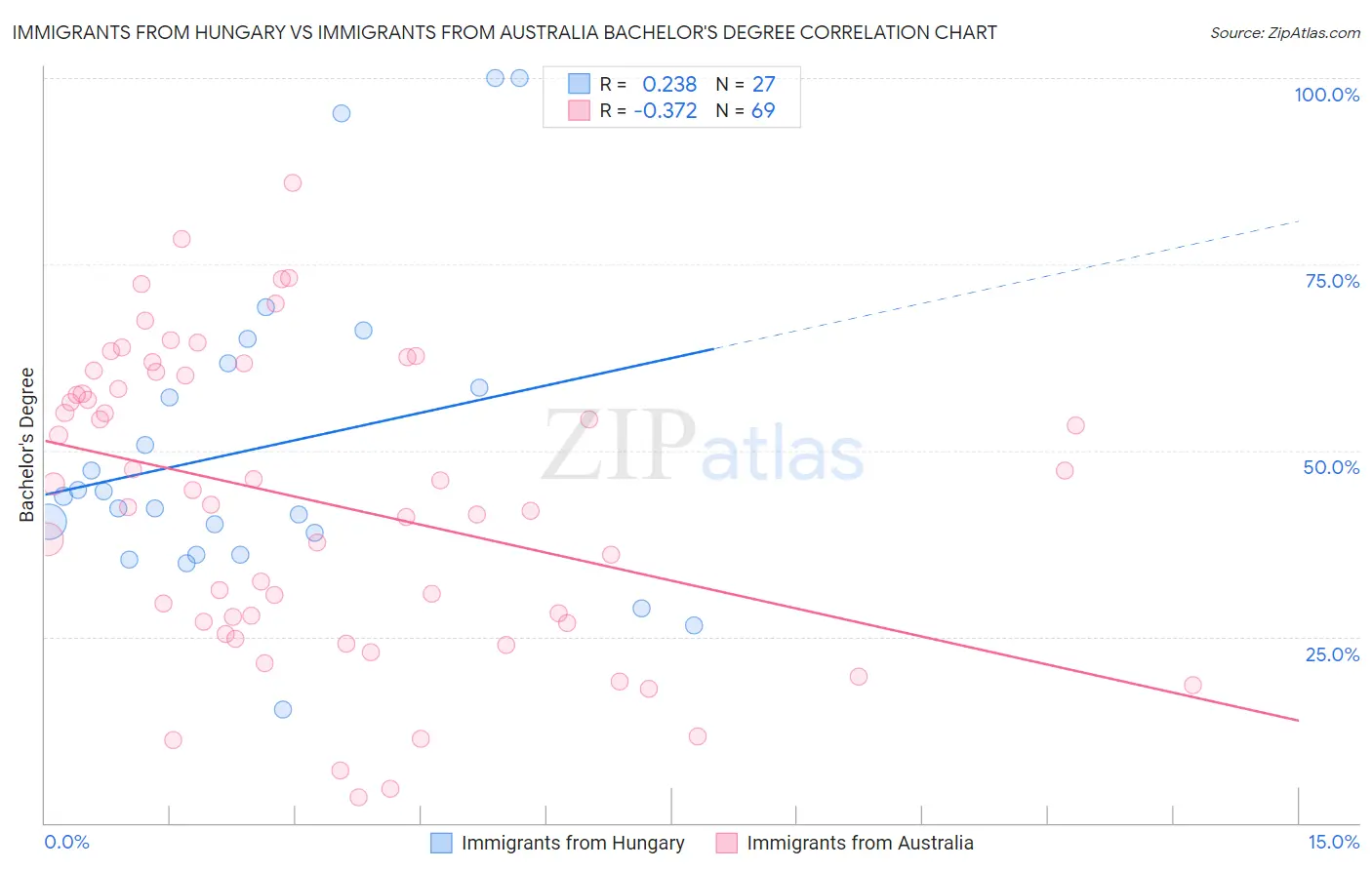 Immigrants from Hungary vs Immigrants from Australia Bachelor's Degree