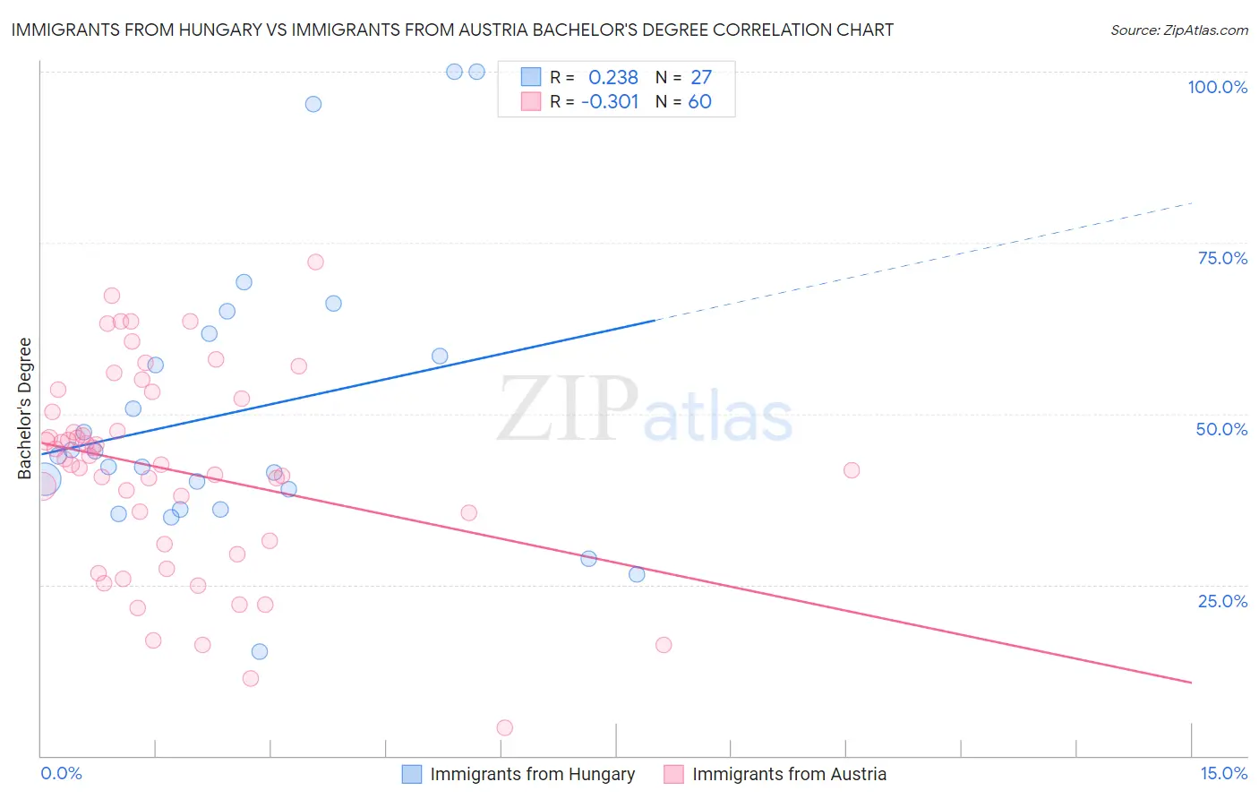 Immigrants from Hungary vs Immigrants from Austria Bachelor's Degree