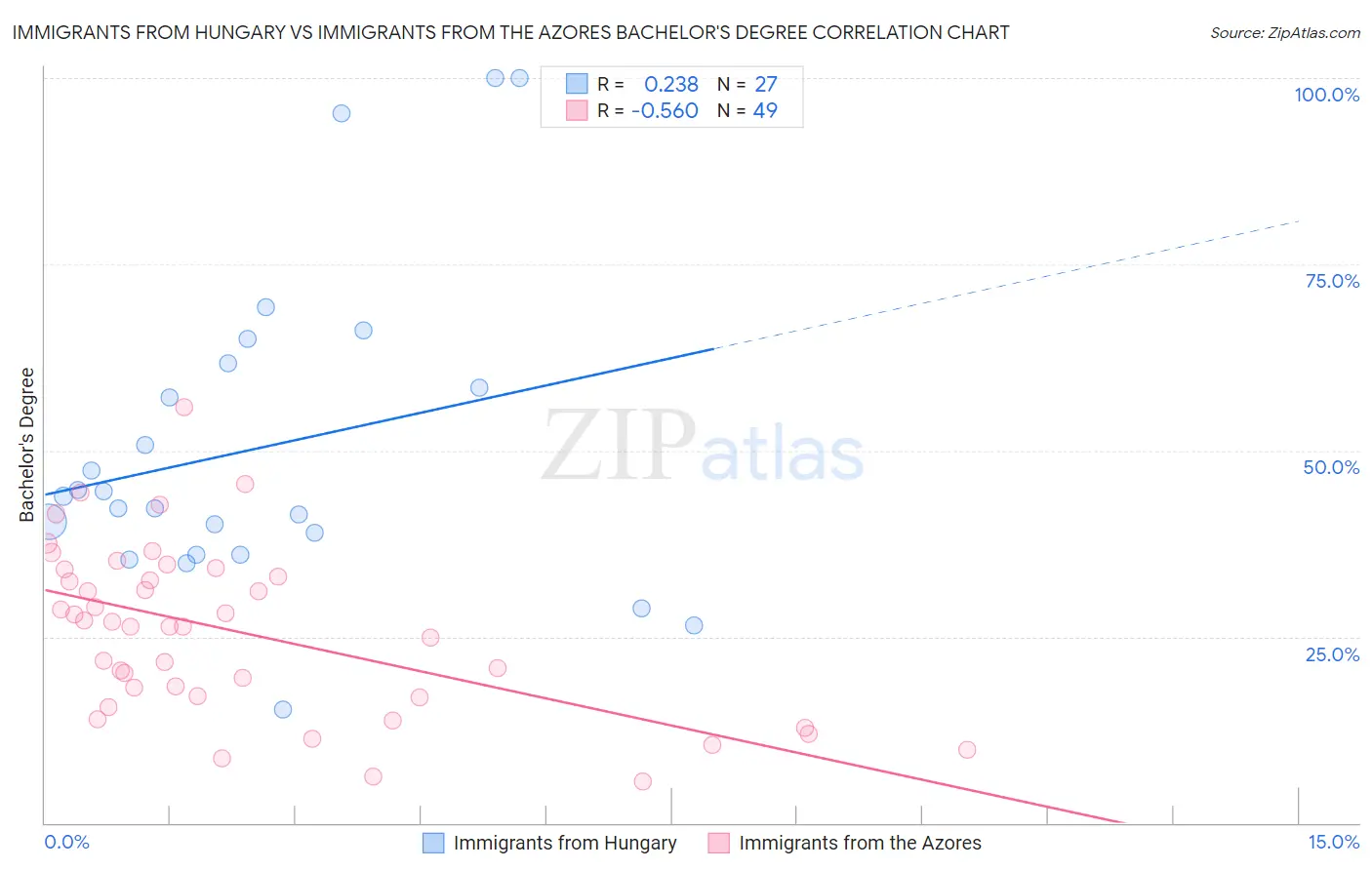Immigrants from Hungary vs Immigrants from the Azores Bachelor's Degree